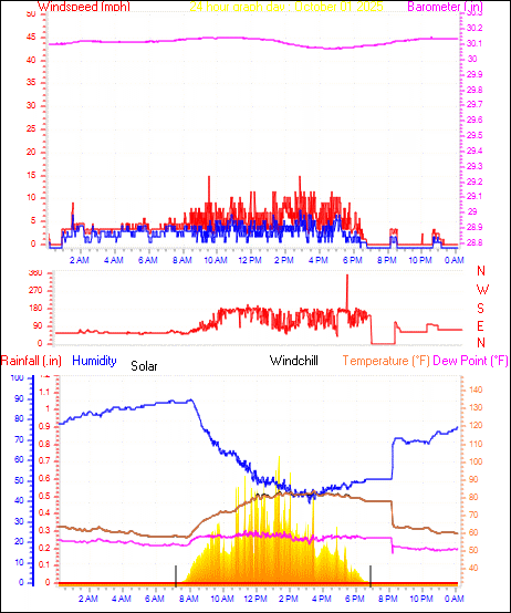 24 Hour Graph for Day 01