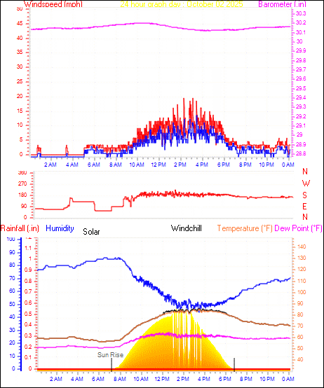 24 Hour Graph for Day 02