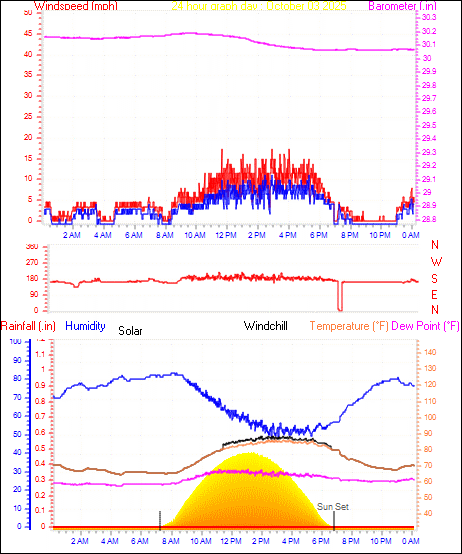 24 Hour Graph for Day 03