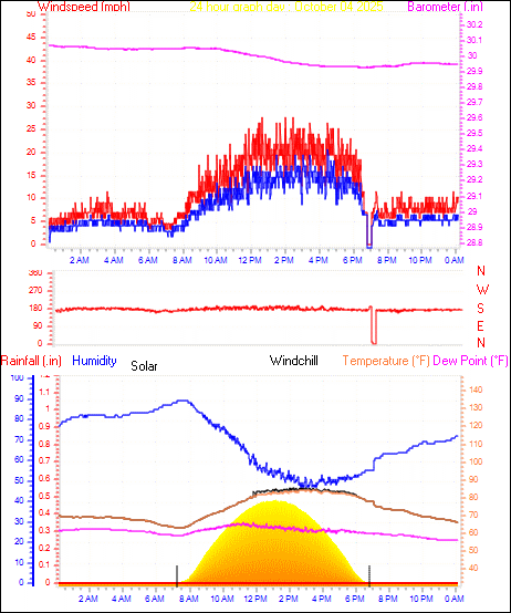 24 Hour Graph for Day 04