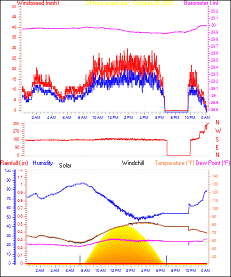 24 Hour Graph for Day 05