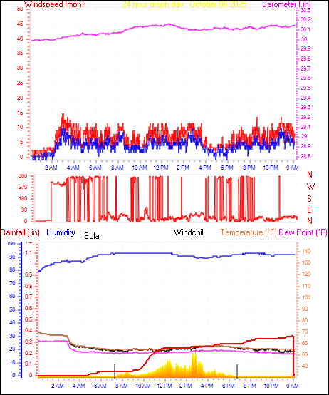 24 Hour Graph for Day 06