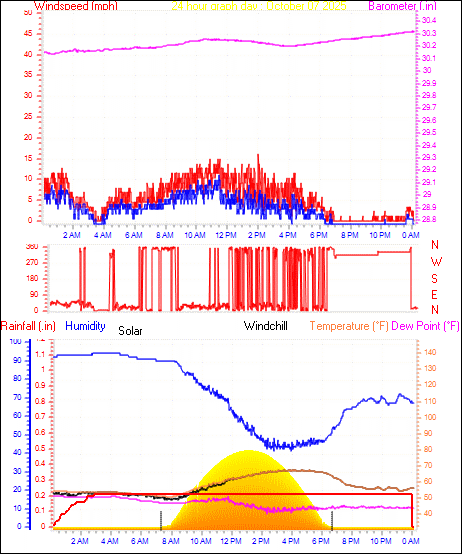 24 Hour Graph for Day 07