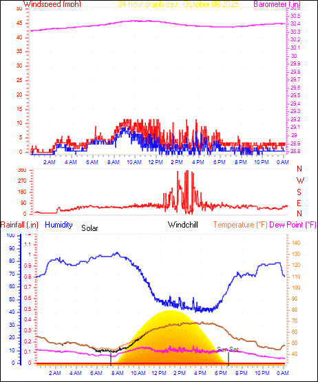 24 Hour Graph for Day 08