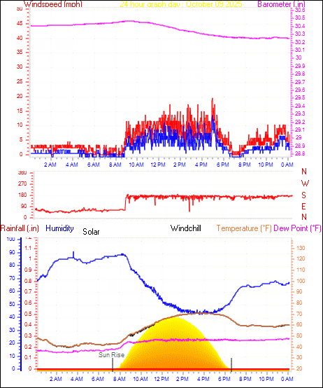 24 Hour Graph for Day 09