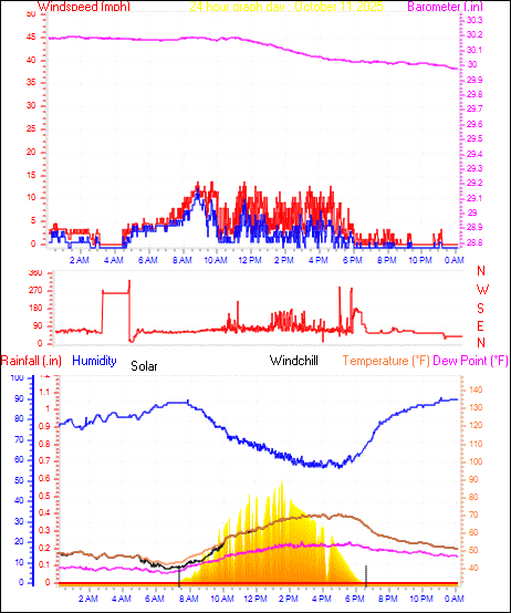 24 Hour Graph for Day 11