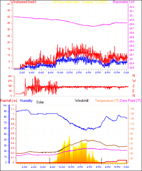 24 Hour Graph for Day 12