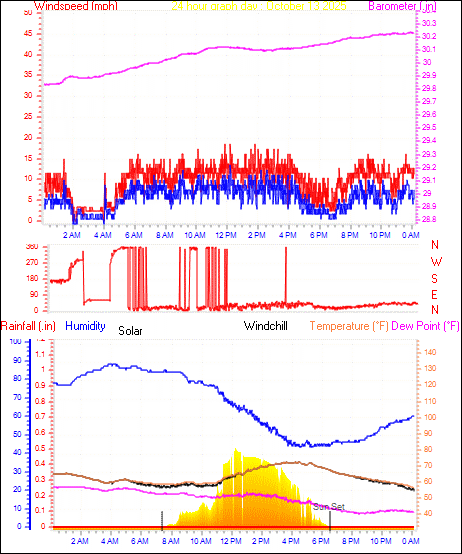 24 Hour Graph for Day 13