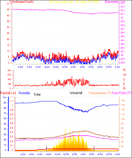 24 Hour Graph for Day 15