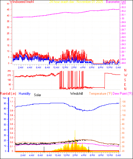 24 Hour Graph for Day 01
