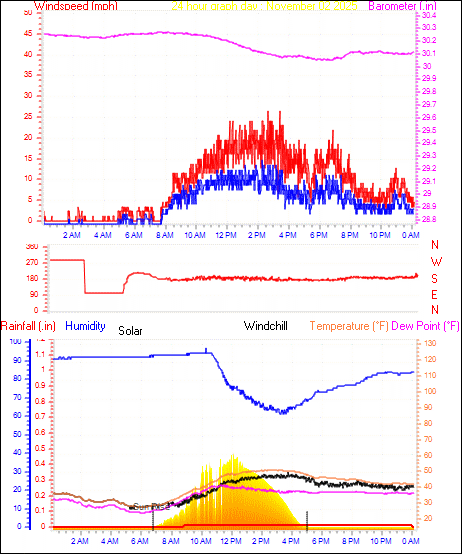 24 Hour Graph for Day 02