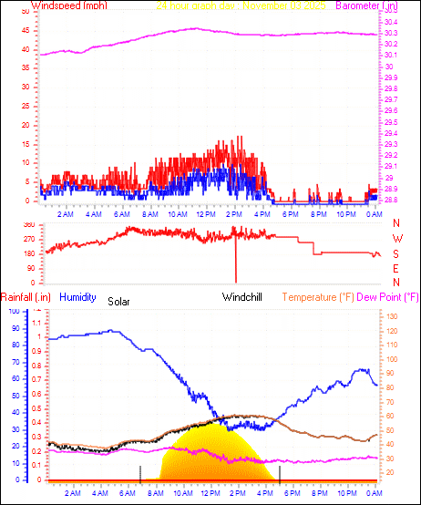 24 Hour Graph for Day 03