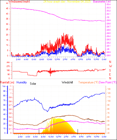 24 Hour Graph for Day 04