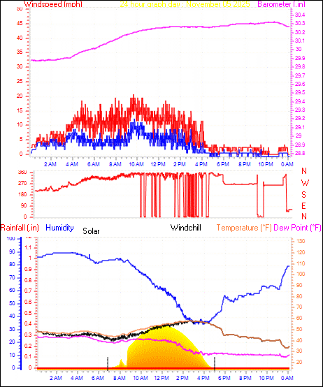 24 Hour Graph for Day 05
