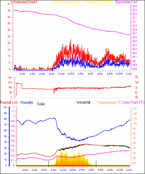 24 Hour Graph for Day 06