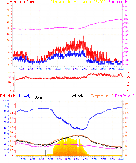 24 Hour Graph for Day 07