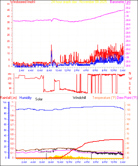 24 Hour Graph for Day 08