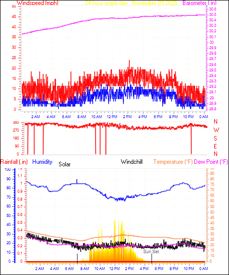24 Hour Graph for Day 09