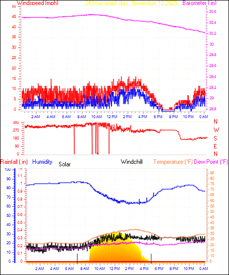 24 Hour Graph for Day 10