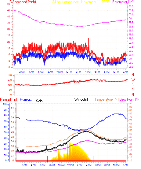 24 Hour Graph for Day 11