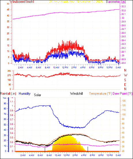 24 Hour Graph for Day 12