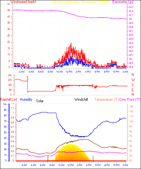 24 Hour Graph for Day 13