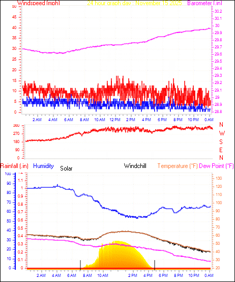 24 Hour Graph for Day 15