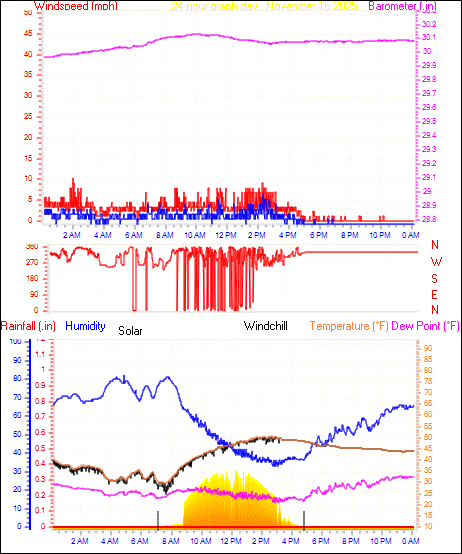 24 Hour Graph for Day 16