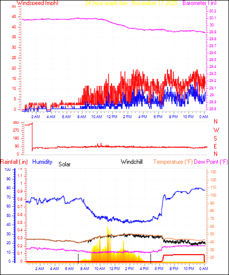 24 Hour Graph for Day 17