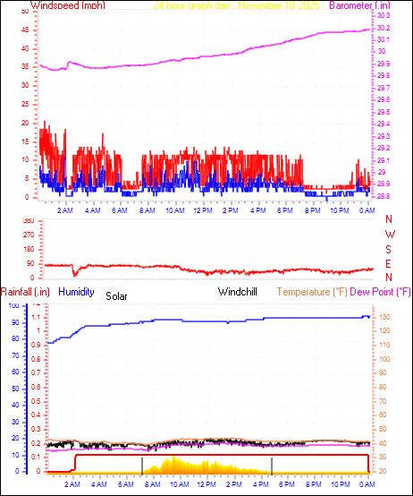 24 Hour Graph for Day 18