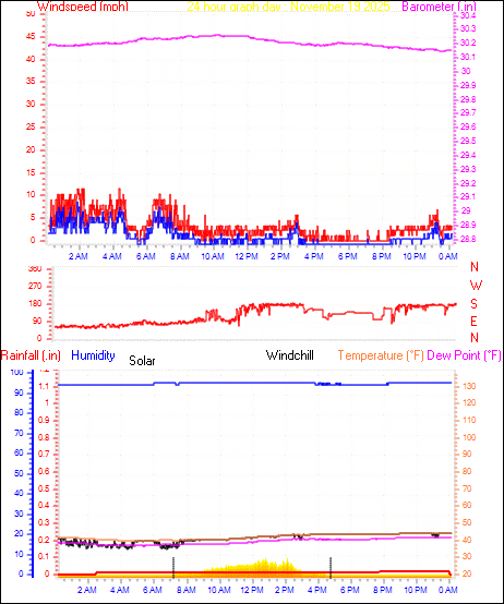 24 Hour Graph for Day 19