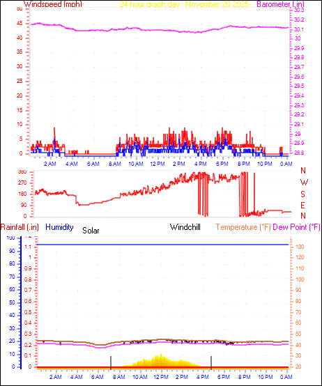 24 Hour Graph for Day 20