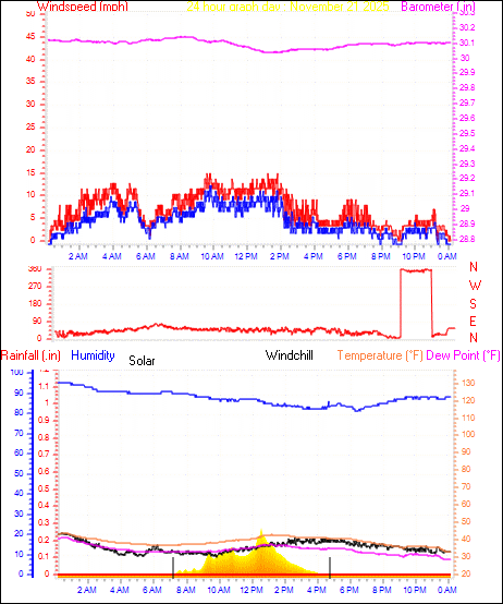 24 Hour Graph for Day 21