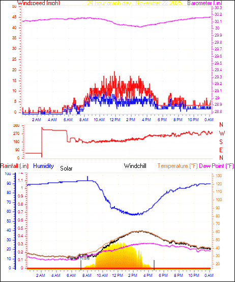 24 Hour Graph for Day 22