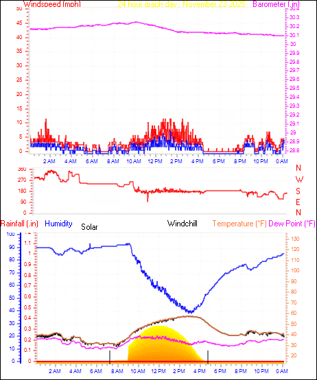 24 Hour Graph for Day 23