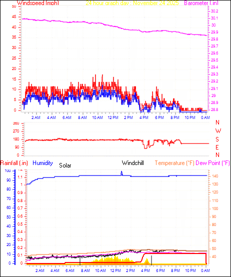 24 Hour Graph for Day 24