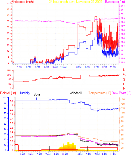 24 Hour Graph for Day 25