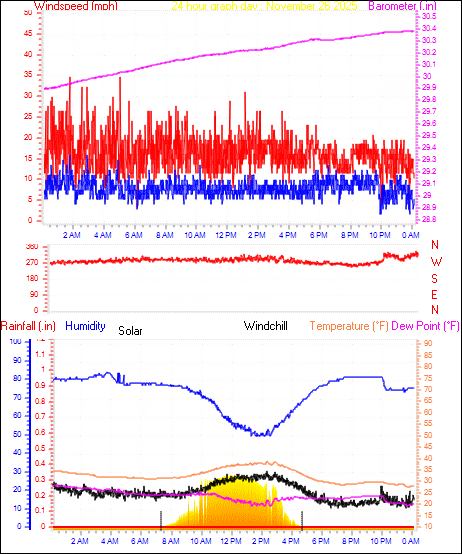 24 Hour Graph for Day 26