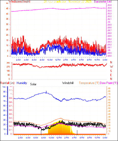 24 Hour Graph for Day 27