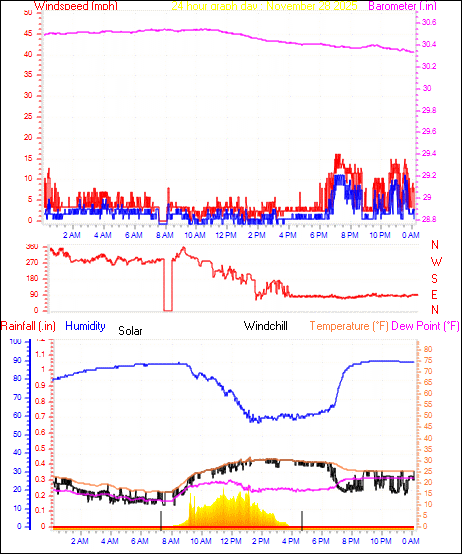 24 Hour Graph for Day 28