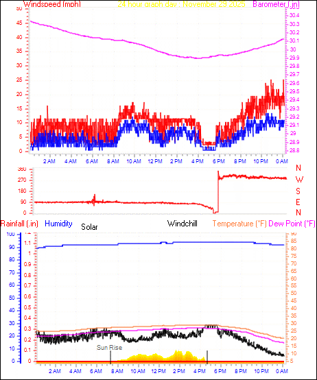 24 Hour Graph for Day 29