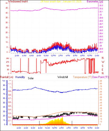 24 Hour Graph for Day 03