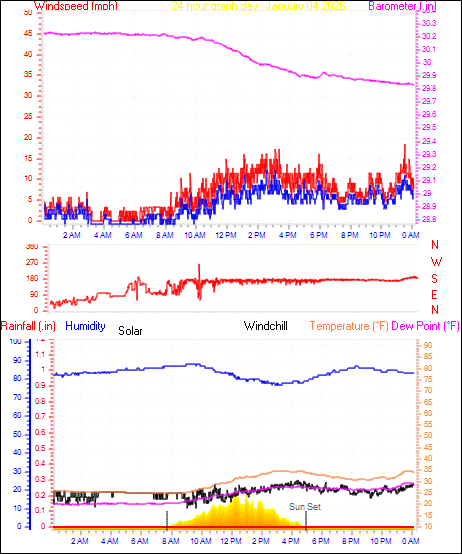 24 Hour Graph for Day 04