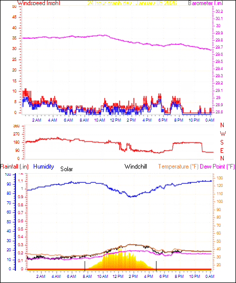 24 Hour Graph for Day 05