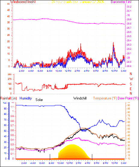 24 Hour Graph for Day 07