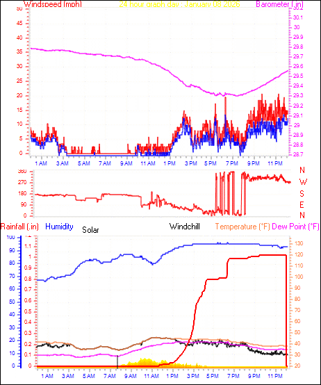 24 Hour Graph for Day 08