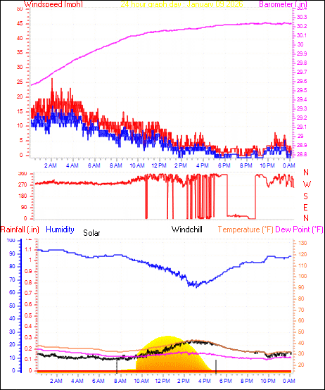 24 Hour Graph for Day 09