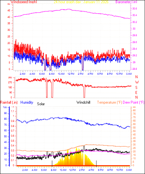 24 Hour Graph for Day 11