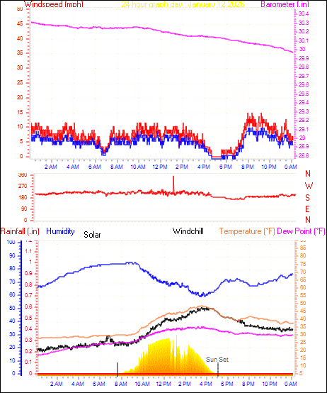 24 Hour Graph for Day 12