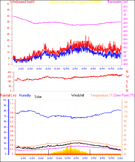 24 Hour Graph for Day 13